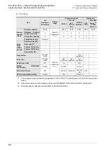 Preview for 48 page of Mitsubishi Electric MELSEC FX3G Programming Manual