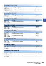 Preview for 93 page of Mitsubishi Electric MELSEC iQ-F FX5 Programming Manual