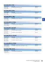 Preview for 95 page of Mitsubishi Electric MELSEC iQ-F FX5 Programming Manual