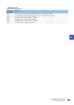 Preview for 165 page of Mitsubishi Electric MELSEC iQ-F FX5 Programming Manual