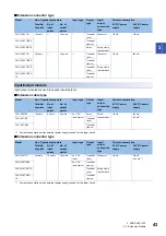 Preview for 45 page of Mitsubishi Electric MELSEC iQ-F Series User Manual