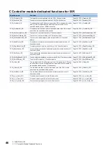 Preview for 48 page of Mitsubishi Electric MELSEC iQ-R C Programming Manual