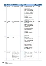 Предварительный просмотр 708 страницы Mitsubishi Electric MELSEC iQ-R-R00CPU User Manual