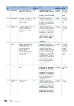 Preview for 728 page of Mitsubishi Electric MELSEC iQ-R-R00CPU User Manual