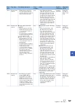 Preview for 729 page of Mitsubishi Electric MELSEC iQ-R-R00CPU User Manual