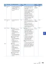 Preview for 735 page of Mitsubishi Electric MELSEC iQ-R-R00CPU User Manual