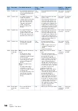 Предварительный просмотр 750 страницы Mitsubishi Electric MELSEC iQ-R-R00CPU User Manual