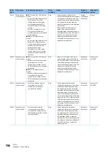 Preview for 752 page of Mitsubishi Electric MELSEC iQ-R-R00CPU User Manual