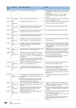 Preview for 768 page of Mitsubishi Electric MELSEC iQ-R-R00CPU User Manual