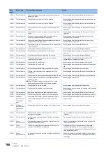 Preview for 770 page of Mitsubishi Electric MELSEC iQ-R-R00CPU User Manual