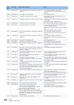 Preview for 772 page of Mitsubishi Electric MELSEC iQ-R-R00CPU User Manual