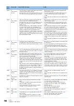 Preview for 782 page of Mitsubishi Electric MELSEC iQ-R-R00CPU User Manual