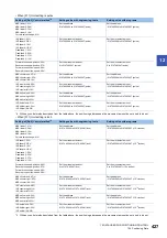 Preview for 429 page of Mitsubishi Electric MELSEC iQ-R RD75P4 User Manual