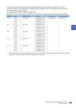 Preview for 437 page of Mitsubishi Electric MELSEC iQ-R RD75P4 User Manual