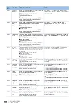 Preview for 542 page of Mitsubishi Electric MELSEC iQ-R RD75P4 User Manual