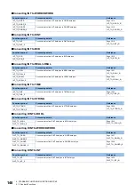 Preview for 150 page of Mitsubishi Electric MELSEC iQ-R Series Programming Manual