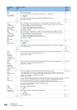 Предварительный просмотр 216 страницы Mitsubishi Electric MELSERVO-J4 series Instruction Manual