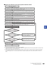 Предварительный просмотр 503 страницы Mitsubishi Electric MELSERVO-J4 series Instruction Manual