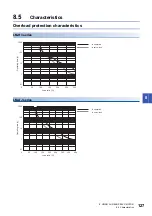 Preview for 129 page of Mitsubishi Electric Melservo-Jet MR-JET G-N1 Series User Manual