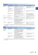 Preview for 29 page of Mitsubishi Electric MELSERVO MR-J5-G-N1 Series User Manual