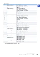 Preview for 107 page of Mitsubishi Electric MELSERVO MR-JET-G Series User Manual