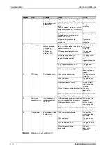 Предварительный просмотр 154 страницы Mitsubishi Electric MELSERVO MRJ2S-B Instruction Manual