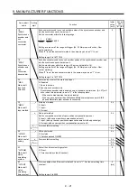 Предварительный просмотр 206 страницы Mitsubishi Electric MR-J4-_GF Instruction Manual