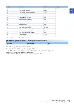 Preview for 115 page of Mitsubishi Electric MR-J5-B User Manual