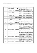 Предварительный просмотр 98 страницы Mitsubishi Electric MR-JE-C Instruction Manual