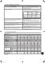 Предварительный просмотр 65 страницы Mitsubishi Electric Mr. Slim PCA-M100 KA Operation Manual