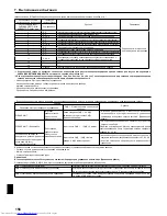 Preview for 156 page of Mitsubishi Electric Mr.SLIM PCA-RP100KAQ Installation Manual