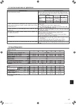 Предварительный просмотр 277 страницы Mitsubishi Electric Mr.SLIM PSA-M-KA Series Operation Manual