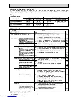 Preview for 91 page of Mitsubishi Electric Mr.Slim PUHZ-P100VHA2 Service Manual