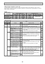 Предварительный просмотр 83 страницы Mitsubishi Electric Mr.Slim PUHZ-RP100YKA Service Manual