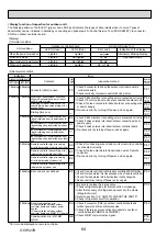 Preview for 84 page of Mitsubishi Electric Mr.Slim PUHZ-ZRP100VKA Service Manual