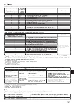 Предварительный просмотр 121 страницы Mitsubishi Electric Mr.SLIM SEZ-M25DA Installation Manual