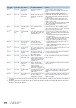 Preview for 218 page of Mitsubishi Electric NZ2GN2B1-32D User Manual