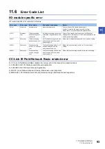 Preview for 95 page of Mitsubishi Electric NZ2MFB1-32D User Manual