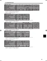 Preview for 91 page of Mitsubishi Electric PCFY-P VGM-E Operation Manual