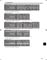 Preview for 145 page of Mitsubishi Electric PCFY-P VGM-E Operation Manual