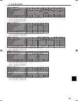 Preview for 163 page of Mitsubishi Electric PCFY-P VGM-E Operation Manual