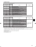 Preview for 51 page of Mitsubishi Electric PLA-RP.EA Series Installation Manual