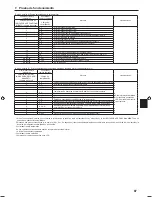 Preview for 87 page of Mitsubishi Electric PLA-RP.EA Series Installation Manual