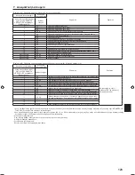 Preview for 123 page of Mitsubishi Electric PLA-RP.EA Series Installation Manual