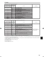 Preview for 141 page of Mitsubishi Electric PLA-RP.EA Series Installation Manual