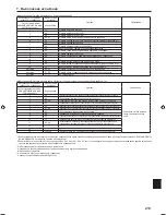 Preview for 213 page of Mitsubishi Electric PLA-RP.EA Series Installation Manual