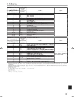 Preview for 231 page of Mitsubishi Electric PLA-RP.EA Series Installation Manual