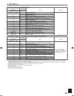 Preview for 249 page of Mitsubishi Electric PLA-RP.EA Series Installation Manual