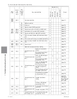 Предварительный просмотр 165 страницы Mitsubishi Electric PURY-HP144 Service Handbook