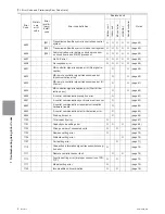 Предварительный просмотр 167 страницы Mitsubishi Electric PURY-HP144 Service Handbook